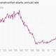 Image for article titled The 12 most important economic charts of the week